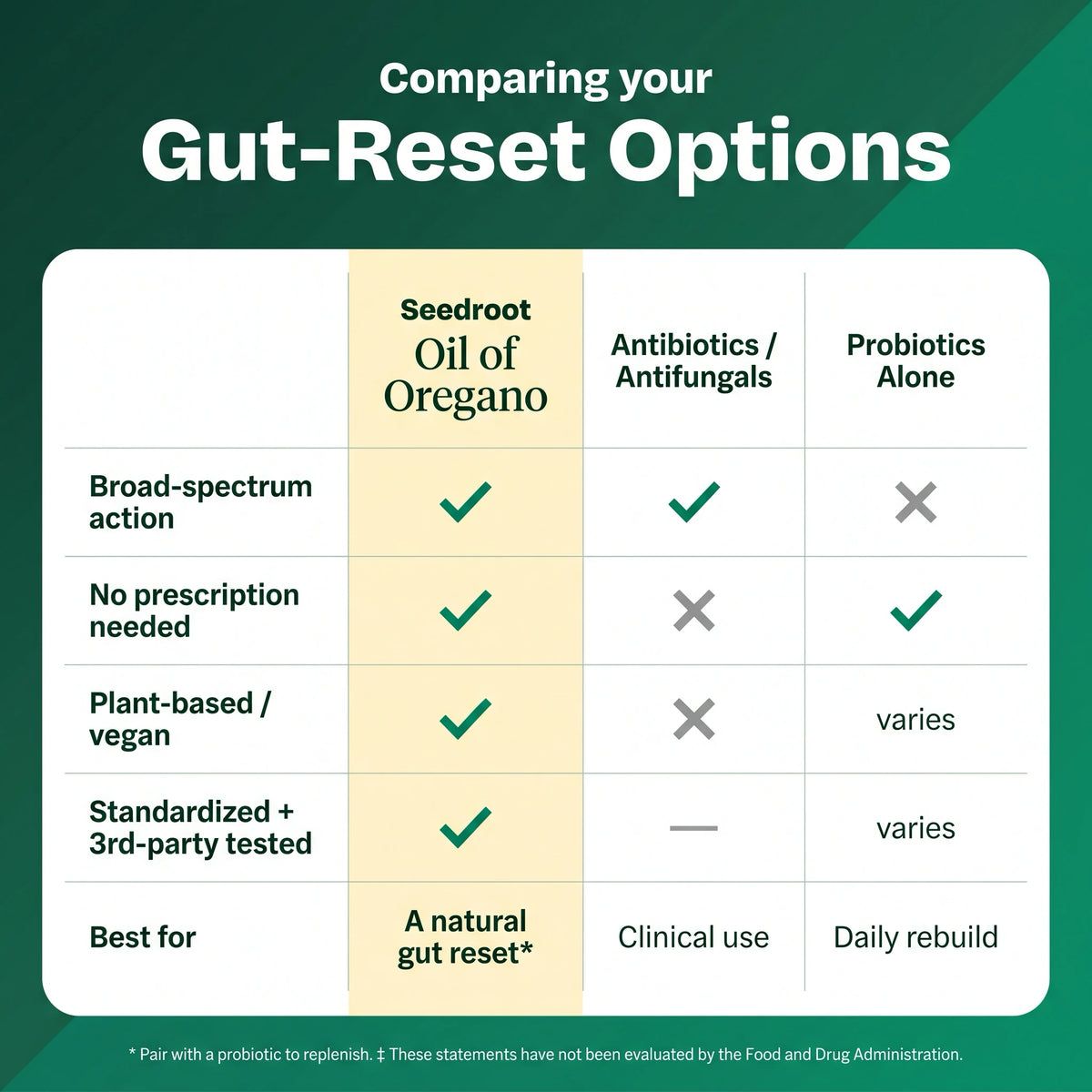 Gut-reset options compared: Seedroot Oil of Oregano vs antibiotics vs probiotics alone