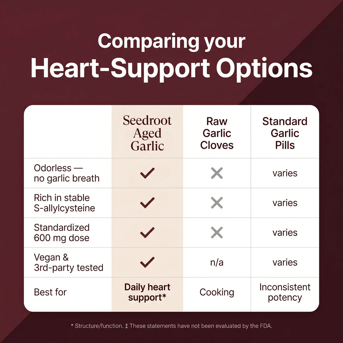 Heart-support options compared: Seedroot Aged Garlic vs raw garlic cloves vs standard garlic pills