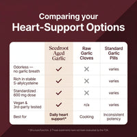 Heart-support options compared: Seedroot Aged Garlic vs raw garlic cloves vs standard garlic pills