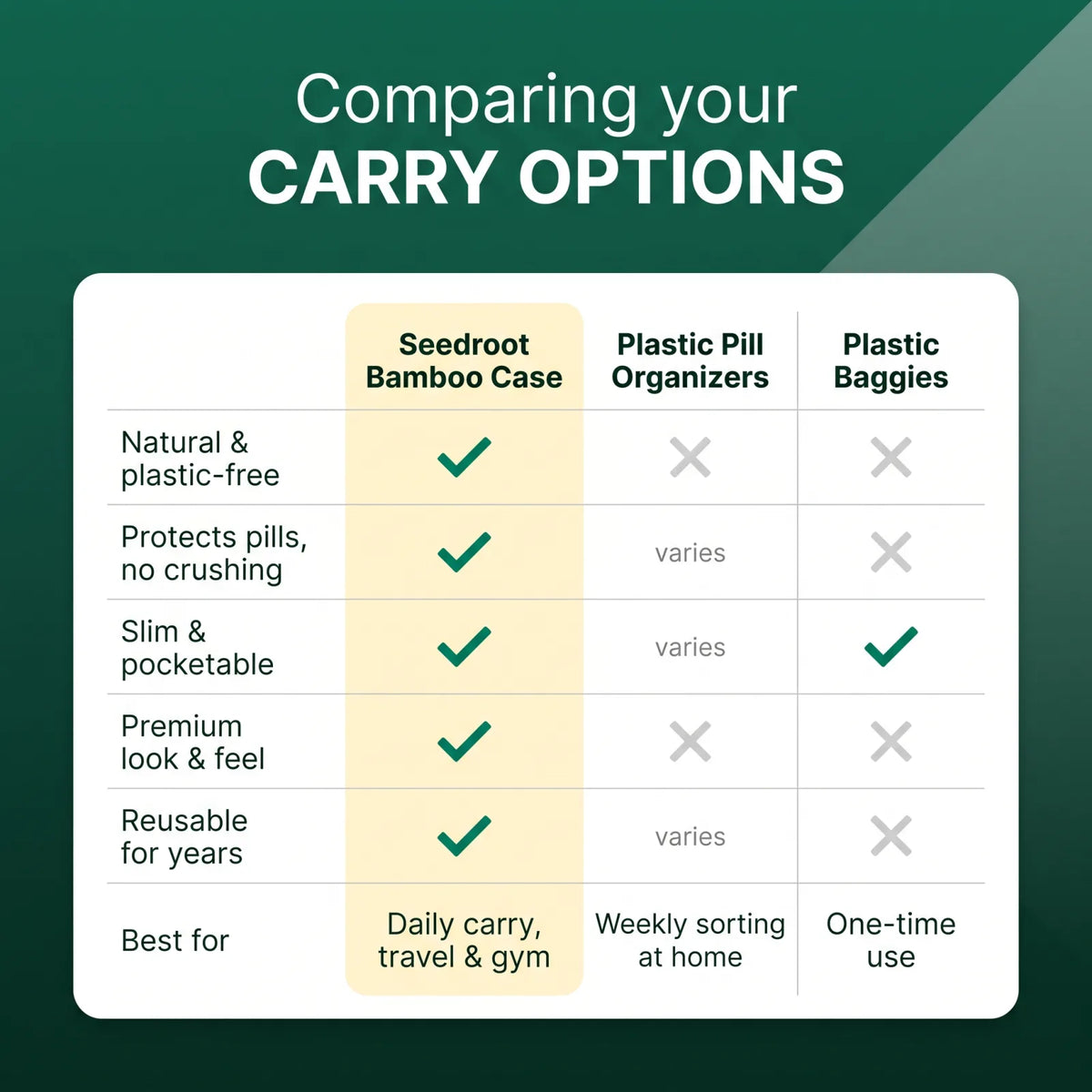 Seedroot bamboo supplement case compared with plastic pill organizers and plastic baggies