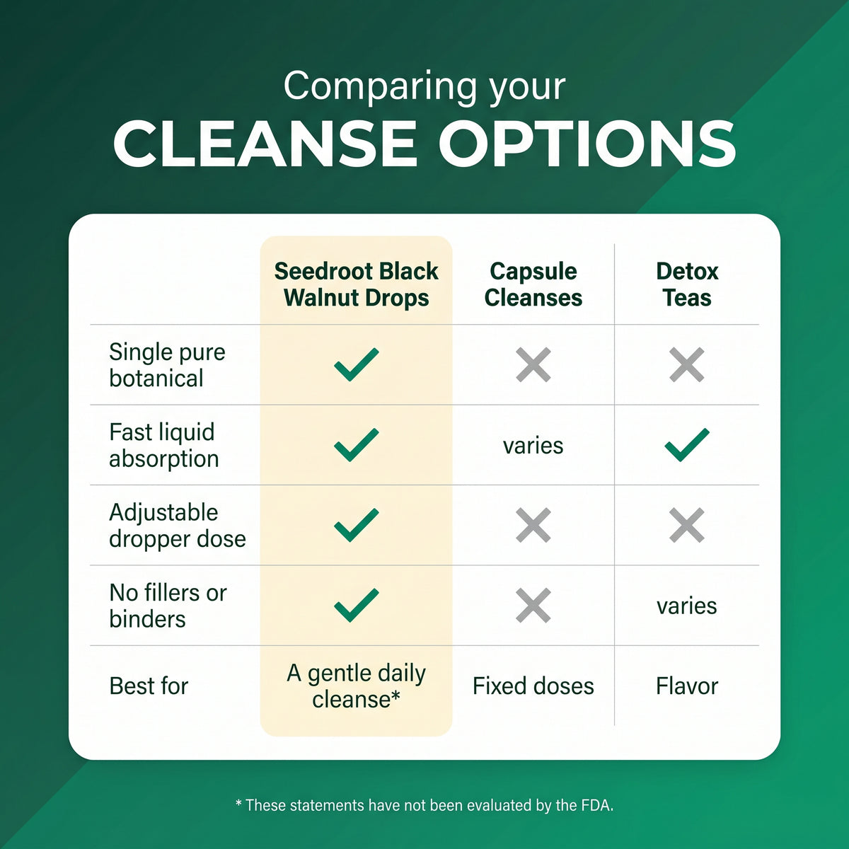 Comparing cleanse options: Seedroot Black Walnut Drops vs capsule cleanses vs detox teas